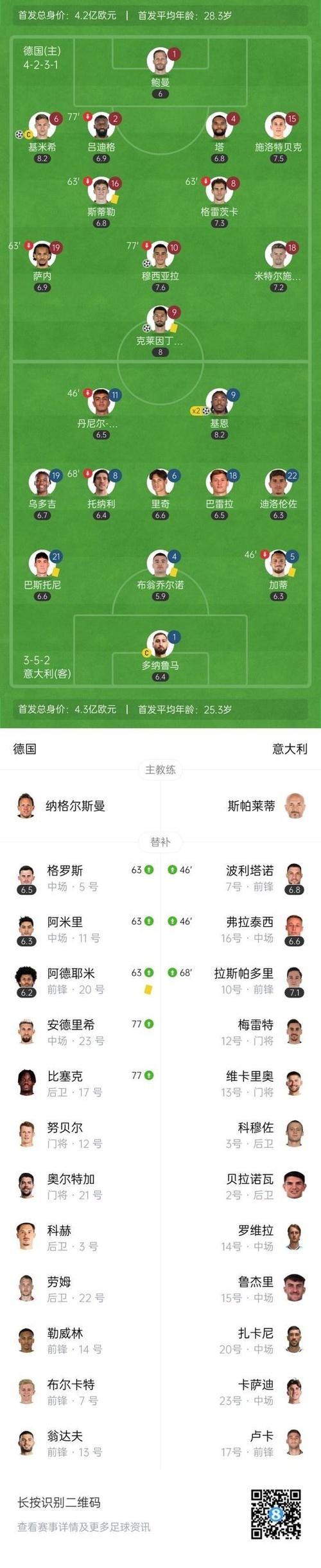 欧国联-基米希1射2传 德国3-3总分5-4意大利进4强