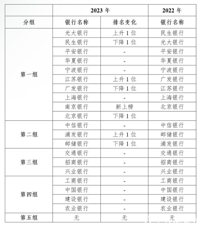 我国系统重要性银行名单公布！21家银行在列，这家为最新入选！